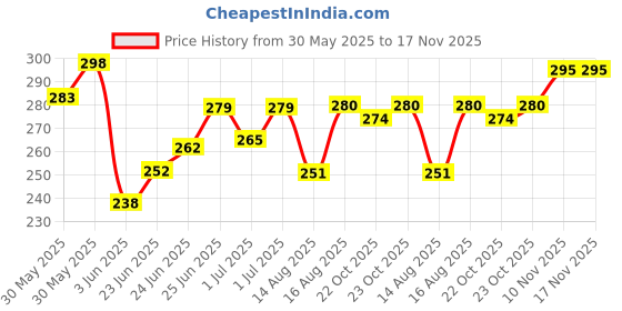 flipkart.com bonbaby Multigrain and Vegetables Cereal bonbaby Price History Graph from 30 May 2025 to 17 Nov 2025