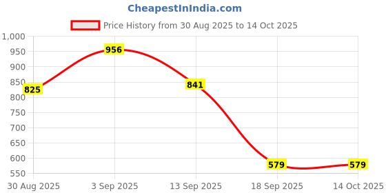flipkart.com gerber Multigrain Apple Cereal for Baby | Iron & Fruit | 227g Cereal gerber Price History Graph from 30 Aug 2025 to 14 Oct 2025