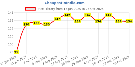 flipkart.com healthy panda Multigrain Cereal & Dry fruits Powder. Sprouted Sathumaavu Mix Cereal healthy panda Price History Graph from 17 Jun 2025 to 24 Oct 2025