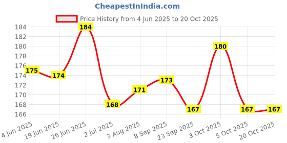 flipkart.com sampoorna satwik Multigrain Cereal Hot mix Cereal,200gm sampoorna satwik Price History Graph from 4 Jun 2025 to 19 Oct 2025