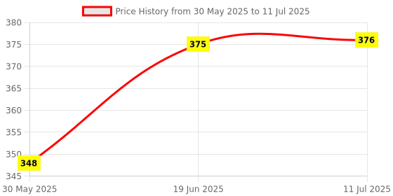 flipkart.com sampoorna satwik Multigrain Cereal Stage-1 and Multigrain Cereal stage-1 , 400 Grams (Combo of 2) Cereal sampoorna satwik Price History Graph from 30 May 2025 to 11 Jul 2025