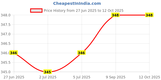 flipkart.com sampoorna satwik Multigrain Cereal Stage - 1 and Sprouted Ragi Cereal, 400 Grams (Combo of 2),Homemade, natural Cereal sampoorna satwik Price History Graph from 27 Jun 2025 to 12 Oct 2025