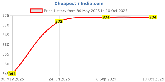 flipkart.com sampoorna satwik Multigrain Cereal Stage - 2 and Sprouted Wheat Cereal, 400 Grams (Combo of 2) Homemade, Natural Cereal sampoorna satwik Price History Graph from 30 May 2025 to 10 Oct 2025