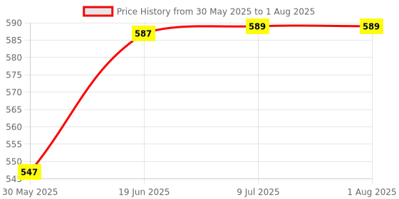 flipkart.com tots and moms Multigrain-Millet Sathu Maavu Porridge Mix | Healthy Weight Gain Baby Food Cereal tots and moms Price History Graph from 30 May 2025 to 9 Jul 2025