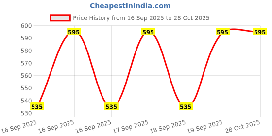 flipkart.com ammae Multigrain Porridge, Delight Medley PRO, 425g, Pack of 2 ammae Price History Graph from 16 Sep 2025 to 28 Oct 2025
