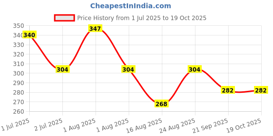flipkart.com happa Multigrain Vanilla & Blueberry Melts Super Puffs ( 8 Months+) Pack of 2 Baby Puffs 200 g happa Price History Graph from 1 Jul 2025 to 17 Oct 2025