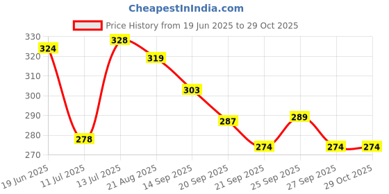 flipkart.com oxolloxo Multihued Solid Woven Design Rectangle Shape Rug Indoor and Outdoor Rug Pad oxolloxo Price History Graph from 19 Jun 2025 to 28 Oct 2025