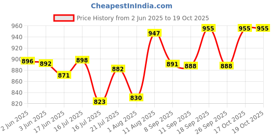 flipkart.com gamadiyn bazaar Multiifunction Hot Non-Stick Cooker with Glass Lid Base Concealed Cooking Pot Rice Cooker, Travel Cooker, Egg Boiler, Egg Cooker, Food Steamer gamadiyn bazaar Price History Graph from 2 Jun 2025 to 17 Oct 2025