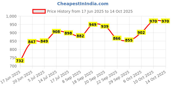 flipkart.com gamadiyn bazaar Multiifunction Mini Hot Non-Stick Cooker with Glass Lid Base Concealed Cooking Rice Cooker, Travel Cooker, Egg Cooker, Egg Boiler, Food Steamer, Slow Cooker gamadiyn bazaar Price History Graph from 17 Jun 2025 to 14 Oct 2025
