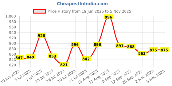 flipkart.com creation bazaar Multiifunction Mini Non-Stick Cooker with Glass Lid Base Concealed Cooking Hot Rice Cooker, Travel Cooker, Egg Boiler, Egg Cooker creation bazaar Price History Graph from 19 Jun 2025 to 5 Nov 2025