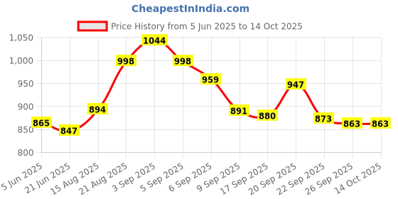 flipkart.com creation bazaar Multiifunction Mini Non-Stick Cooker with Glass Lid Base Concealed Cooking Hot Rice Cooker, Travel Cooker, Egg Cooker, Egg Boiler, Food Steamer creation bazaar Price History Graph from 5 Jun 2025 to 14 Oct 2025