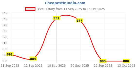 flipkart.com gamadiyn bazaar Multiifunction Mini Non-Stick Cooker with Glass Lid Base Concealed Cooking Pot Egg Boiler, Travel Cooker, Rice Cooker, Egg Cooker, Food Steamer gamadiyn bazaar Price History Graph from 11 Sep 2025 to 12 Oct 2025