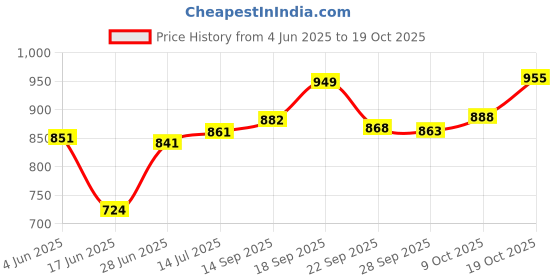 flipkart.com creation bazaar Multiifunction Mini Non-Stick Cooker with Glass Lid Base Concealed Hot Pot Rice Cooker, Travel Cooker, Egg Cooker, Egg Boiler, Food Steamer creation bazaar Price History Graph from 4 Jun 2025 to 18 Oct 2025