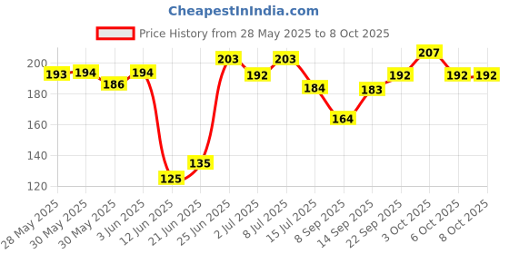 flipkart.com multiland sales ®IVX - ER - 422 - Rawhide Chew Sticks Chicken Dog Chew multiland sales Price History Graph from 28 May 2025 to 8 Oct 2025
