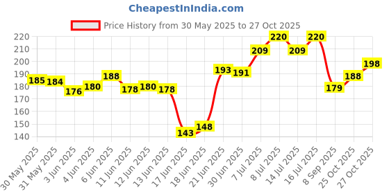 flipkart.com multiland sales XIV - AS - 462 - Munchy Sticks Mix Flavours (500g Chicken and 500g Mutton) Chicken, Mutton Dog Chew multiland sales Price History Graph from 30 May 2025 to 27 Oct 2025