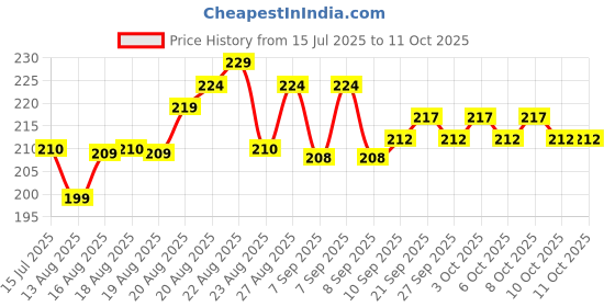 flipkart.com vkr Multilayer Carbon Activated Dust and Chlorine Remover Water Softener Tap Mount Water Filter vkr Price History Graph from 15 Jul 2025 to 10 Oct 2025