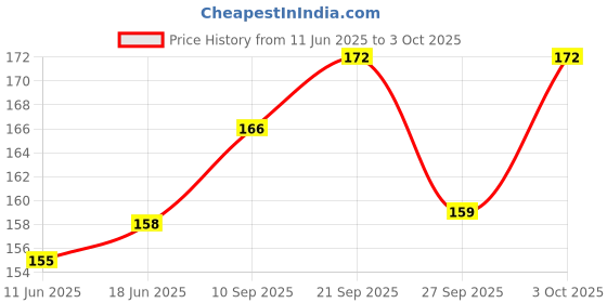 flipkart.com aranka Multilayer Carbon Activated Dust and Chlorine Remover Water Tap Filter Faucet Faucet Nozzle aranka Price History Graph from 11 Jun 2025 to 3 Oct 2025