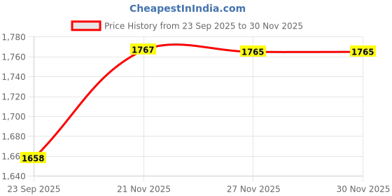 flipkart.com goldex Multilayer Shelf Movable and Rotatable Kitchen Trolley FOUR(4) Layer Iron Kitchen Trolley goldex Price History Graph from 23 Sep 2025 to 29 Nov 2025