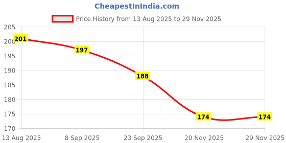 flipkart.com multiline company Carrom Powder multiline company Price History Graph from 13 Aug 2025 to 29 Nov 2025