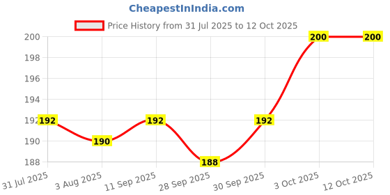 flipkart.com faber-castell Multimarker Fine Blue Pack faber-castell Price History Graph from 31 Jul 2025 to 11 Oct 2025