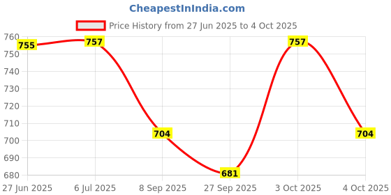 flipkart.com wrx Multimedia Speaker with Bluetooth, USB, SD Card , AC/DC FM Radio 80 W AV Power Amplifier wrx Price History Graph from 27 Jun 2025 to 4 Oct 2025