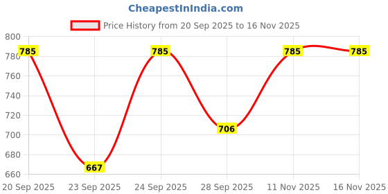 flipkart.com ain Multimedia Speaker with Bluetooth, USB, SD Card , AC/DC FM Radio 80 W AV Power Amplifier ain Price History Graph from 20 Sep 2025 to 16 Nov 2025