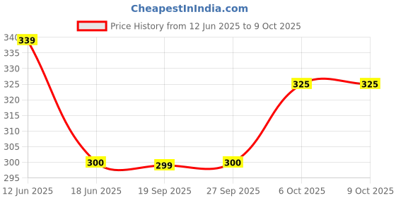 flipkart.com balrama Multimeter DT830D Original HAOYUE with Battery LCD AC DC Measuring Voltage Current Digital Multimeter balrama Price History Graph from 12 Jun 2025 to 9 Oct 2025