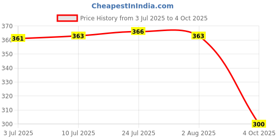 flipkart.com goodsbazaar Multimeter Lead Probe & 9 Volt Battery Cell Test Cable Lead Probe Cord Wire for Digital Multimeter goodsbazaar Price History Graph from 3 Jul 2025 to 4 Oct 2025