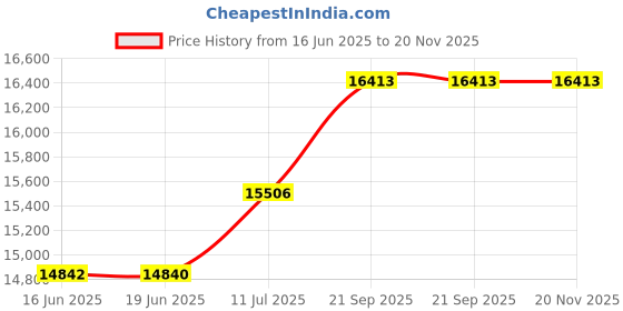 flipkart.com fluke Multimeter Mini Smart Universal Meter Pocket Compact LCD Multi Meter Voltmeter Digital Multimeter fluke Price History Graph from 16 Jun 2025 to 19 Nov 2025