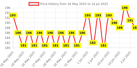 flipkart.com republic Multimeter Test Leads Kit with Alligator Clips and Plunger Test Wire, Silicone Material Resistant to high Temperature and Low Temperature, Hooks Test Probes 1000V 20A CAT III, Pointed Digital Multimeter republic Price History Graph from 16 May 2025 to 14 Jul 2025