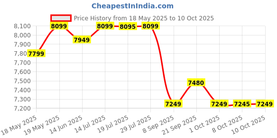 flipkart.com sujata MULTIMIX 900 W Juicer Mixer Grinder sujata Price History Graph from 18 May 2025 to 10 Oct 2025