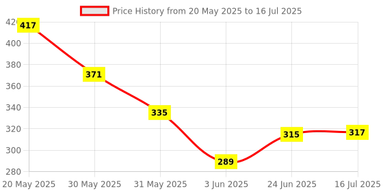 flipkart.com brahm jal MultiMix01 Mixer Juicer Jar brahm jal Price History Graph from 20 May 2025 to 16 Jul 2025