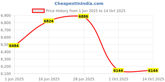 flipkart.com aquasol digital Multiparameter Meter Lite - AMPAL Product Range: pH/Conductivity /TDS/Temp pH Testers aquasol digital Price History Graph from 1 Jun 2025 to 14 Oct 2025