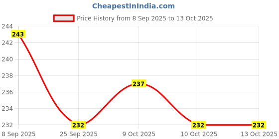 flipkart.com computronics Multiperpose Tailoring Double Layer Sewing Kit/All Accessories Sewing Kit computronics Price History Graph from 8 Sep 2025 to 13 Oct 2025