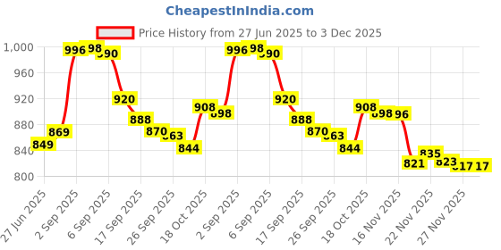 flipkart.com creation bazaar Multiperpse Hot Pot Non Stick Rice Electric Cooker Frying Boiling Cooking Rice Cooker, Travel Cooker, Egg Boiler, Egg Cooker, Food Steamer creation bazaar Price History Graph from 27 Jun 2025 to 3 Dec 2025
