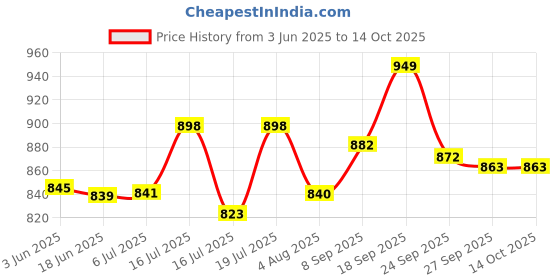 flipkart.com gamadiyn bazaar Multiperpse Non Stick Rice Electric Cooker Frying Boiling Cooking Pot Rice Cooker, Travel Cooker, Egg Cooker, Egg Boiler gamadiyn bazaar Price History Graph from 3 Jun 2025 to 13 Oct 2025