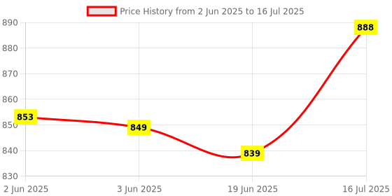 flipkart.com creation bazaar Multiperpse Non Stick Rice Electric Cooker Frying Boiling Cooking Rice Cooker, Travel Cooker, Egg Boiler, Egg Cooker creation bazaar Price History Graph from 2 Jun 2025 to 16 Jul 2025