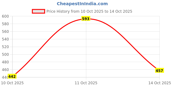 flipkart.com parthvi Multiple Degree Pressure Washer Spray Nozzle Tips 1/4" with Quick Connector Spray Gun parthvi Price History Graph from 10 Oct 2025 to 14 Oct 2025