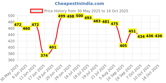 flipkart.com parthvi Multiple Degree Washer Spray Nozzle Tips Quick Pressure Washer Nozzle, 1/4",(Pack of 5 , 0,15,25,40,65 degree) Spray Gun parthvi Price History Graph from 30 May 2025 to 15 Oct 2025