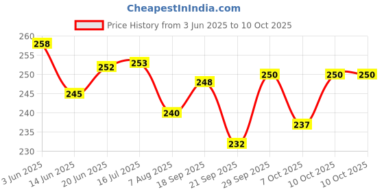 flipkart.com aoko Multiple Games Set of 2 Ludo AND Chess + LUDO Snakes & Ladders Size 12x12 Inches Party & Fun Board Game aoko Price History Graph from 3 Jun 2025 to 10 Oct 2025