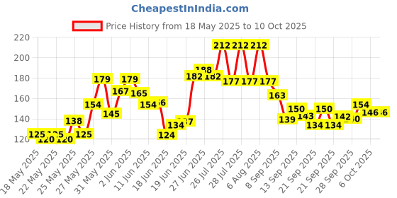 flipkart.com multiple hub Self Adhesive Suitable for Roof Leak, surface Crack, Window Sill Gap, Boat Sealing, Tank Leak NA (Manual) multiple hub Price History Graph from 18 May 2025 to 10 Oct 2025