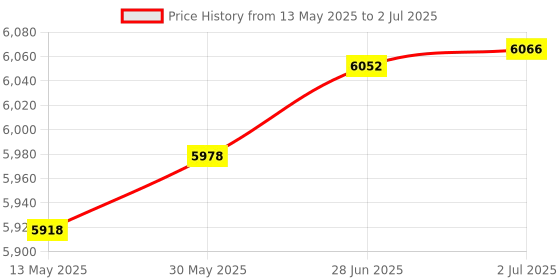 flipkart.com kang Multiple Purpose Bench || Triple Function Incline/Decline/Flat Bench Multipurpose Fitness Bench kang Price History Graph from 13 May 2025 to 2 Jul 2025