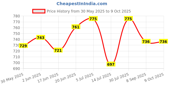 flipkart.com amur Multiple Sizes Green Net 30x10 Cricket Net amur Price History Graph from 30 May 2025 to 9 Oct 2025
