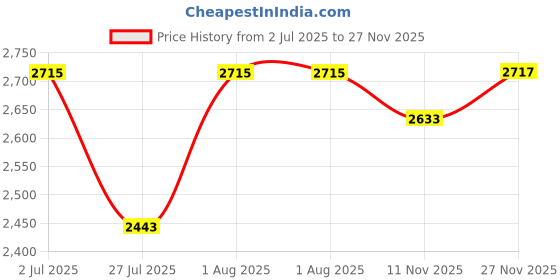 flipkart.com amur Multiple Sizes Green Net 90% Virgin UV Protection 1.5 M x 18 M (5 FT x 60 FT) Hiking Net amur Price History Graph from 2 Jul 2025 to 27 Nov 2025