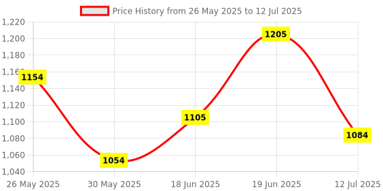 flipkart.com amur Multiple Sizes Green Net 90% Virgin UV Protection 1.5 M x 8 M (5 FT x 26 FT) Hiking Net amur Price History Graph from 26 May 2025 to 12 Jul 2025
