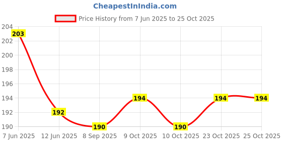 flipkart.com manrish Multiple Styles of Stone Sea Craft Shell Used for Craft,Home Decor, Resin Art manrish Price History Graph from 7 Jun 2025 to 23 Oct 2025