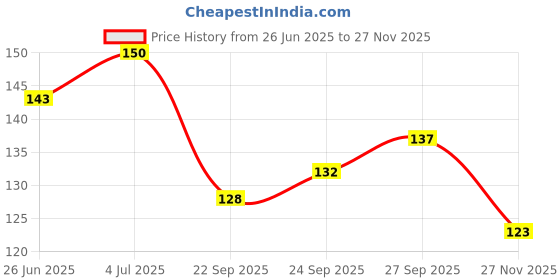 flipkart.com go woo Multiplication Table 1-20 Early Learning Educational Chart for Kids | 20"X30" inch |Non-Tearable and Waterproof | Double Sided Laminated | Perfect for Homeschooling, Kindergarten and Nursery Students Paper Print go woo Price History Graph from 26 Jun 2025 to 27 Nov 2025