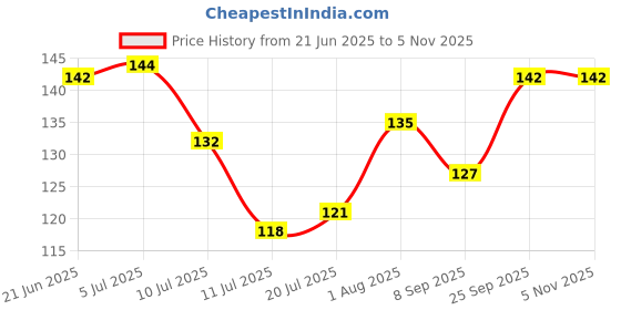 flipkart.com shopsji Multiplication Table Wall Chart 1-21 (Size 12x18)| Katwa Pahade, 1 Se Lekar 21 Tak Ki Table | Multiplication Table Chart For Kids 1 To 21 | Creative Multiplication Table Wall Chart For Beginners Learning Kids, table chart 1 to 21 Paper Print shopsji Price History Graph from 21 Jun 2025 to 4 Nov 2025