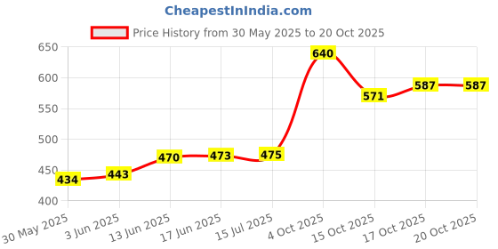 flipkart.com aksharabhyas Multiplications tables aksharabhyas Price History Graph from 30 May 2025 to 20 Oct 2025