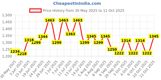 flipkart.com multiplus Dry Chemical Refill Kit multiplus Price History Graph from 30 May 2025 to 11 Oct 2025
